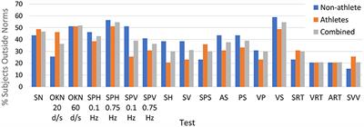 Oculomotor, vestibular, reaction time, and cognitive tests as objective measures of neural deficits in patients post COVID-19 infection
